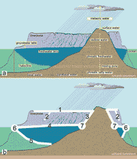 Cross-section through northern Guam, illustrating the following: a) The Ghyben-Herzberg Model of freshwater lens and the cross-section of the Northern Guam Lens Aquifer; b) Z ones of speleogenesis in northern Guam: 1) the karst surface (epikarst); 2) joints, fractures, and faults; 3) the vadose contact between limestone and basement non-carbonate units; 4) the top of the freshwater lens; 5) the base of the freshwater lens; 6) the lens distal margin; and 7) the lens inner margin. 