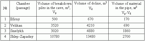 Relationship between doline volume and the volume of breakdown piles in Kungurskaya Cave (after Dorofeev, 1970).
