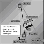 Fig. 1. Thermal and vapor exchanges of a descending water parcel underground: its adiabatic lapse rate is –2.34 °C/km, in absolute value smaller that the typical caves lapse rates, which means that generally water flow subtracts energy from deep karst.