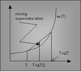Fig. 4. The Clapeyron curve and the result of mixing of two air parcels: the mixed air parcel is always supersaturated due to the curve concavity.