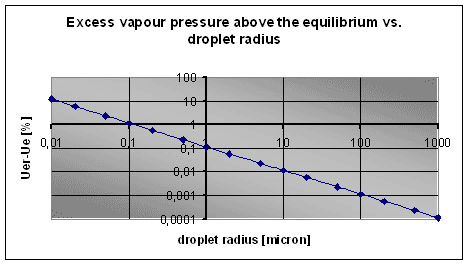 Fig. 6. Supersaturation above droplets of radius r in comparison with a flat water surface.
